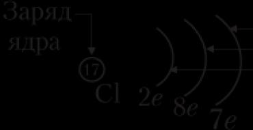 Електронна формула елемента Схема будови та електронна формула